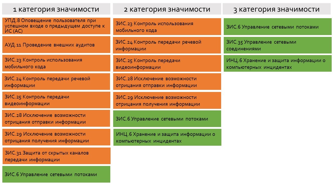 Требования к кии. Категории значимости кии. Категория значимости объекта. 3 Категория значимости кии. Значение категорий.