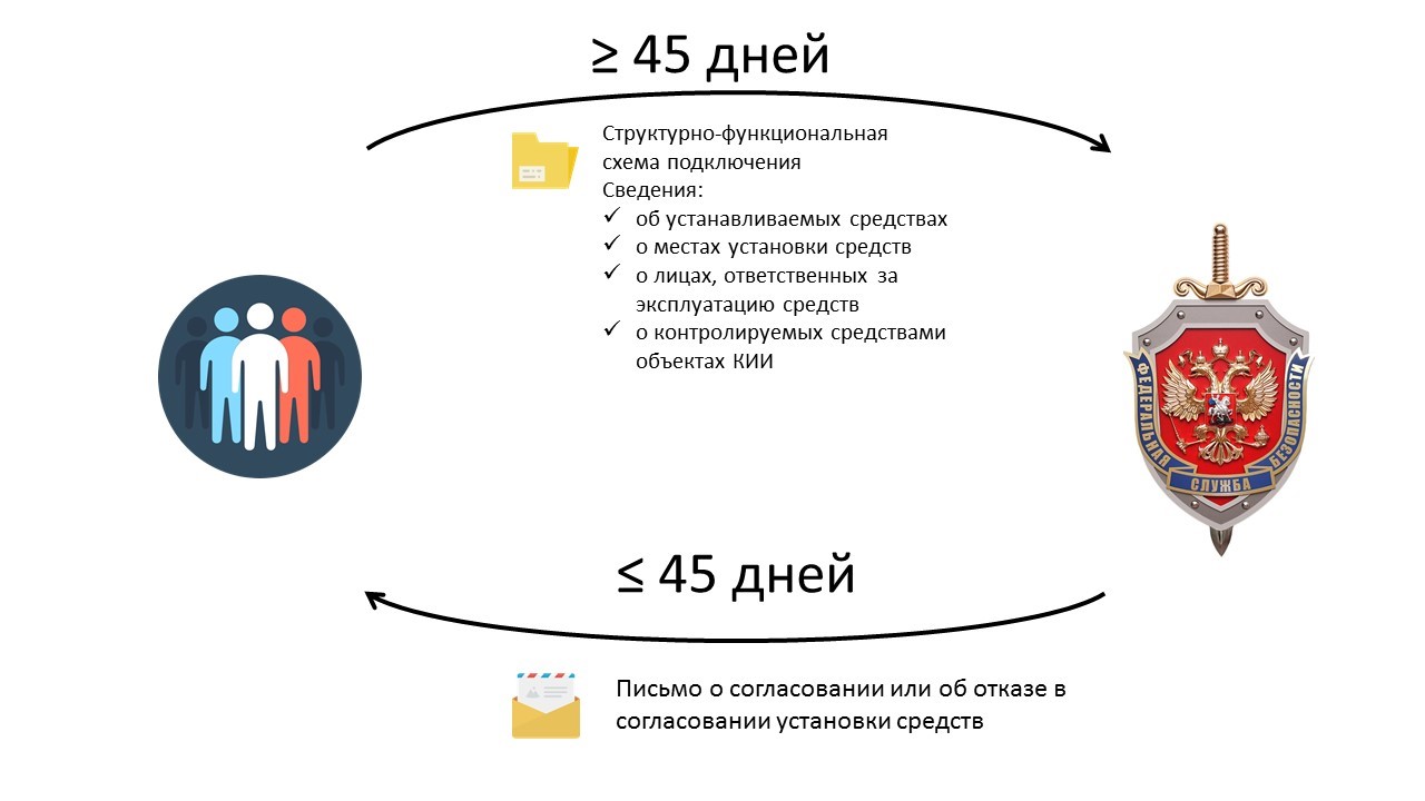 Краткий обзор Приказов ФСБ России от 19.06.2019 № 281 и № 282